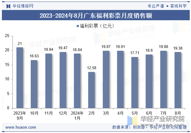 2023-2024年8月广东福利彩票月度销售额