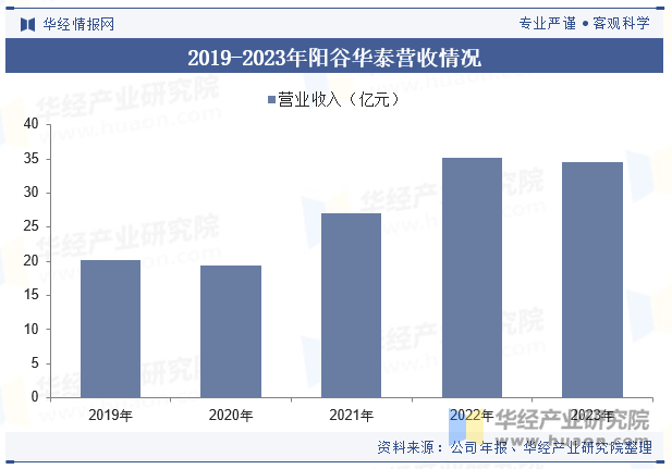 2019-2023年阳谷华泰营收情况