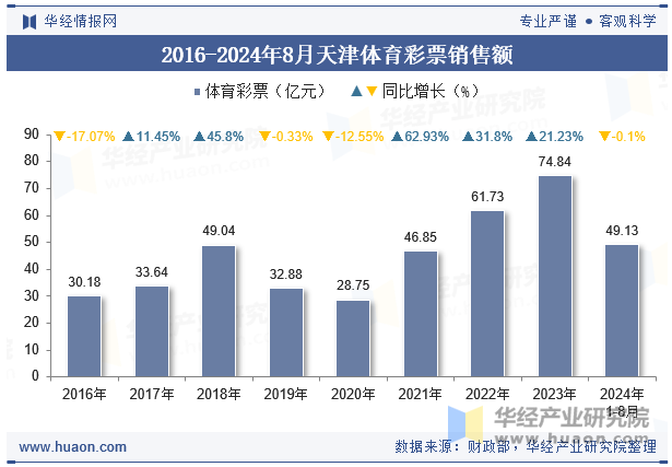 2016-2024年8月天津体育彩票销售额