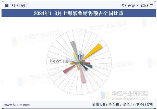 2024年1-8月上海彩票销售额占全国比重