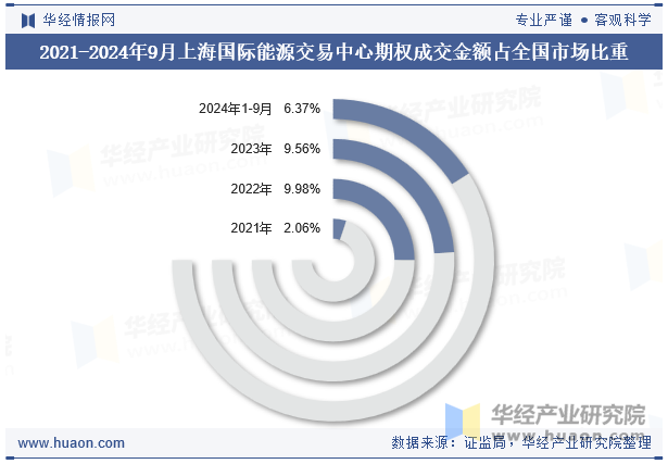 2021-2024年9月上海国际能源交易中心期权成交金额占全国市场比重