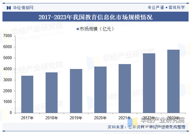 2017-2023年我国教育信息化市场规模情况