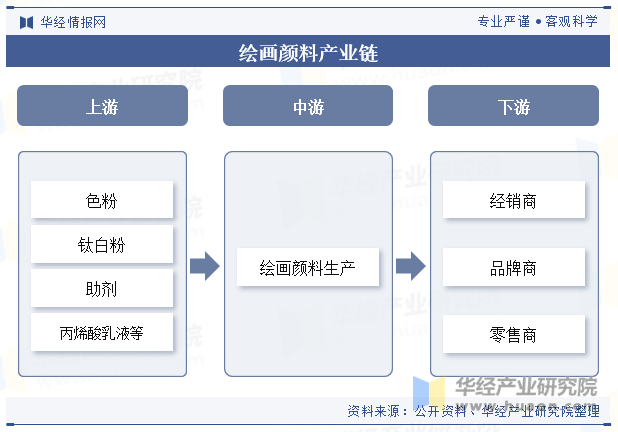 绘画颜料产业链