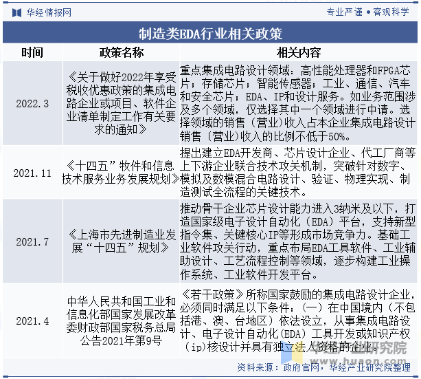 制造类EDA行业相关政策