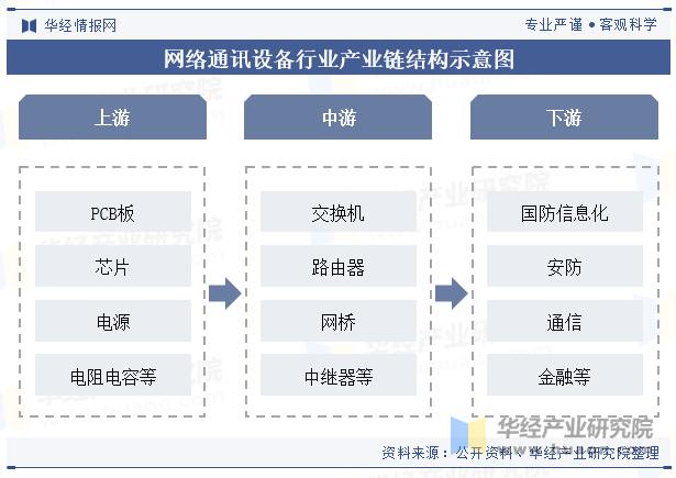 网络通讯设备行业产业链结构示意图