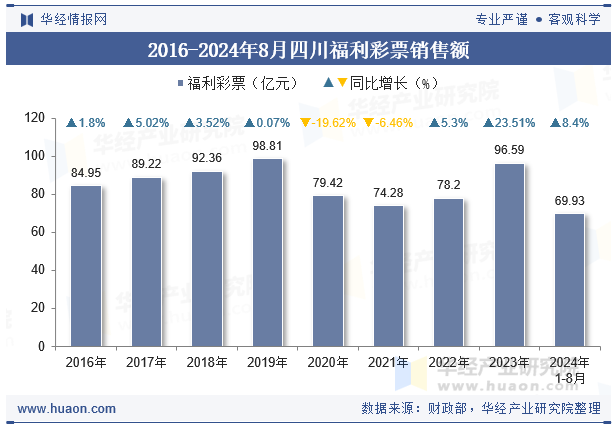 2016-2024年8月四川福利彩票销售额