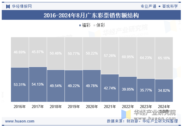 2016-2024年8月广东彩票销售额结构