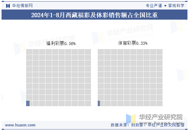 2024年1-8月西藏福彩及体彩销售额占全国比重