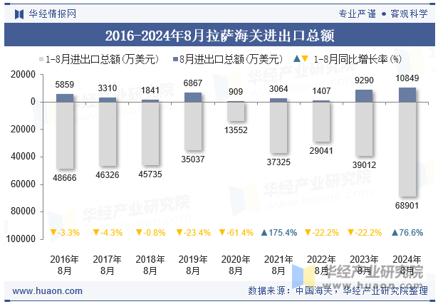 2016-2024年8月拉萨海关进出口总额