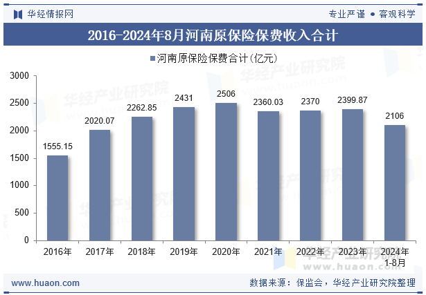 2016-2024年8月河南原保险保费收入合计