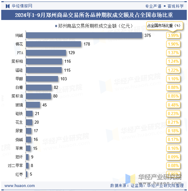 2024年1-9月郑州商品交易所各品种期权成交额及占全国市场比重