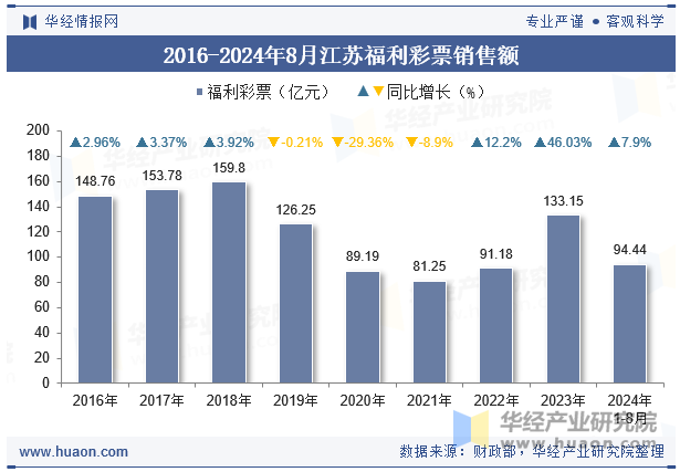 2016-2024年8月江苏福利彩票销售额