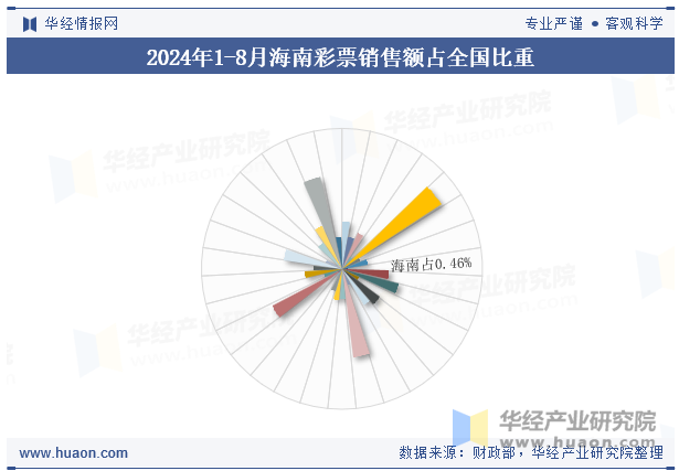 2024年1-8月海南彩票销售额占全国比重