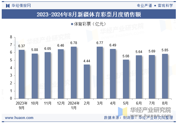 2023-2024年8月新疆体育彩票月度销售额