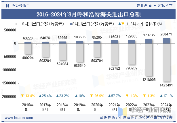 2016-2024年8月呼和浩特海关进出口总额