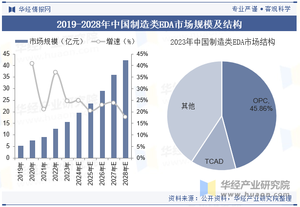 2019-2028年中国制造类EDA市场规模及结构