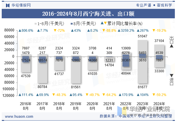 2016-2024年8月西宁海关进、出口额