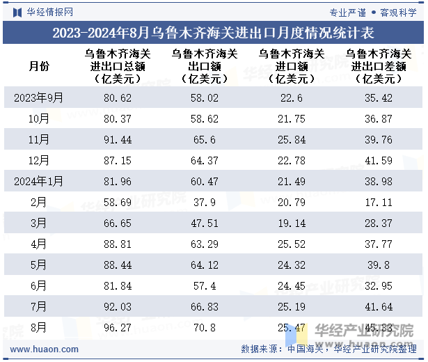 2023-2024年8月乌鲁木齐海关进出口月度情况统计表