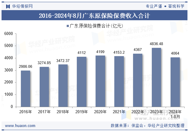 2016-2024年8月广东原保险保费收入合计