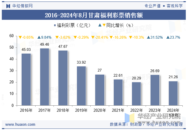 2016-2024年8月甘肃福利彩票销售额