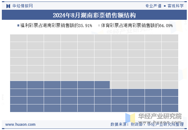 2024年8月湖南彩票销售额结构