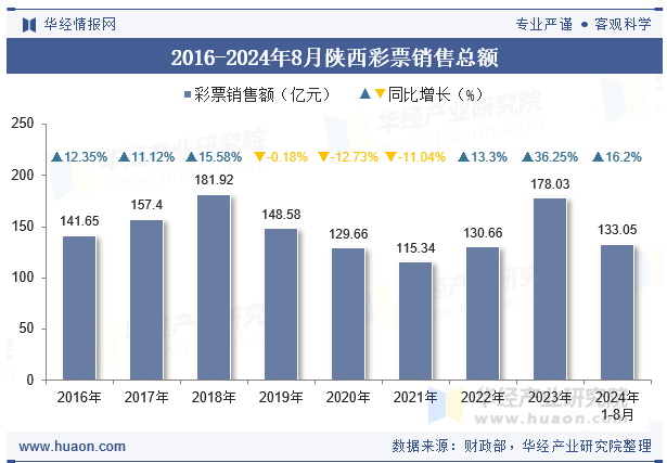 2016-2024年8月陕西彩票销售总额