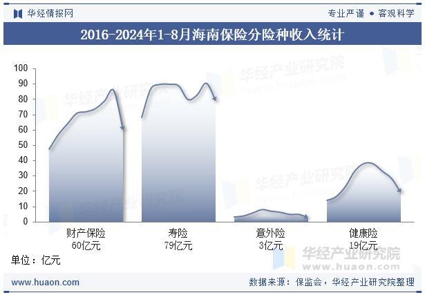 2016-2024年1-8月海南保险分险种收入统计