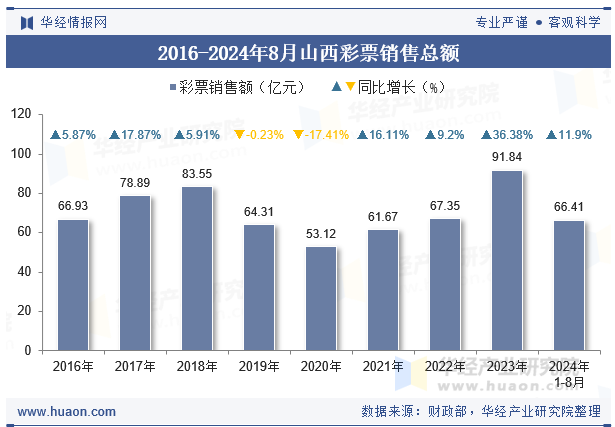 2016-2024年8月山西彩票销售总额