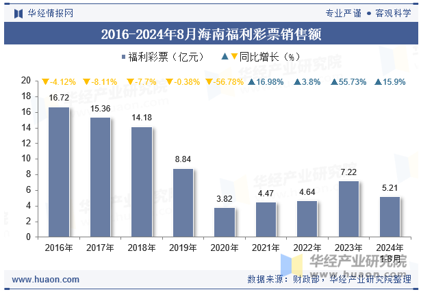 2016-2024年8月海南福利彩票销售额