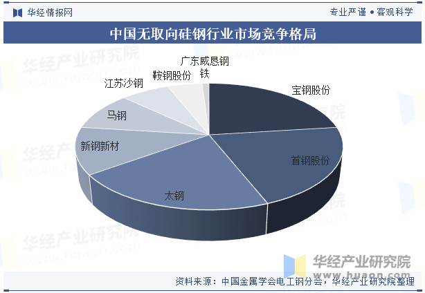 中国无取向硅钢行业市场竞争格局