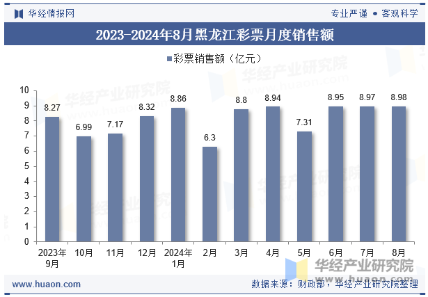 2023-2024年8月黑龙江彩票月度销售额