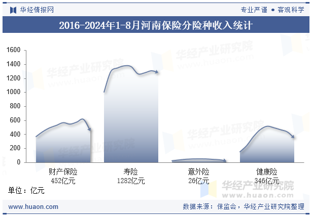 2016-2024年1-8月河南保险分险种收入统计