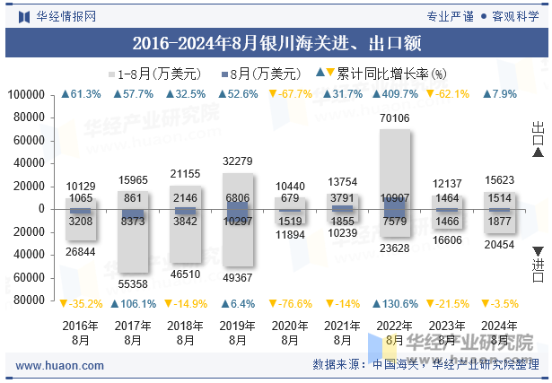 2016-2024年8月银川海关进、出口额