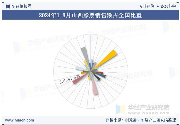 2024年1-8月山西彩票销售额占全国比重