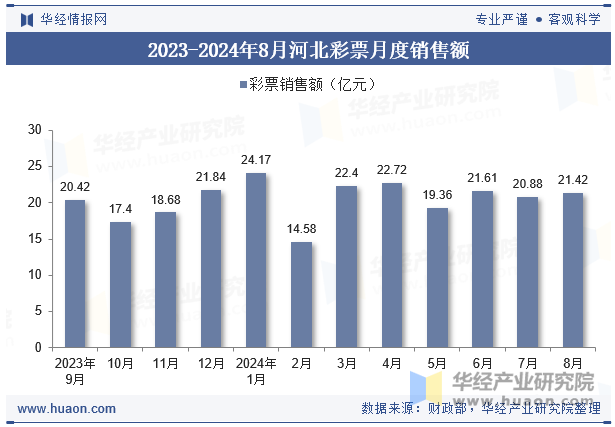 2023-2024年8月河北彩票月度销售额