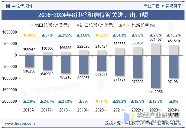 2016-2024年8月呼和浩特海关进、出口额