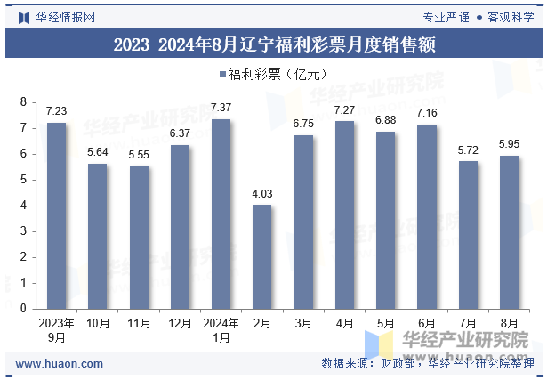 2023-2024年8月辽宁福利彩票月度销售额