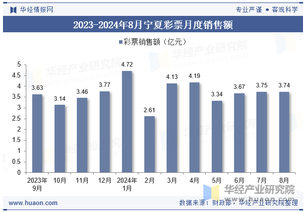 2023-2024年8月宁夏彩票月度销售额