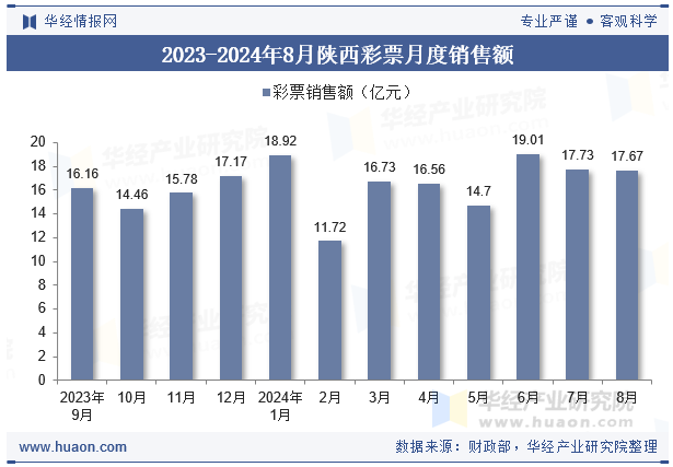 2023-2024年8月陕西彩票月度销售额