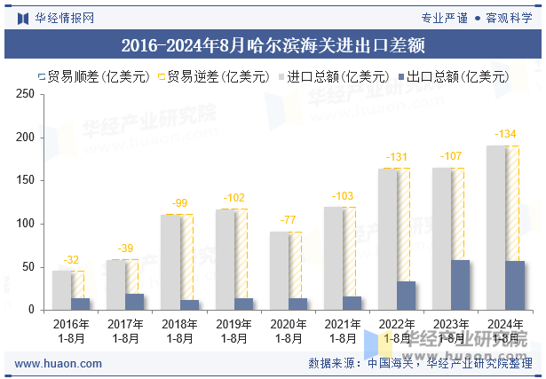 2016-2024年8月哈尔滨海关进出口差额