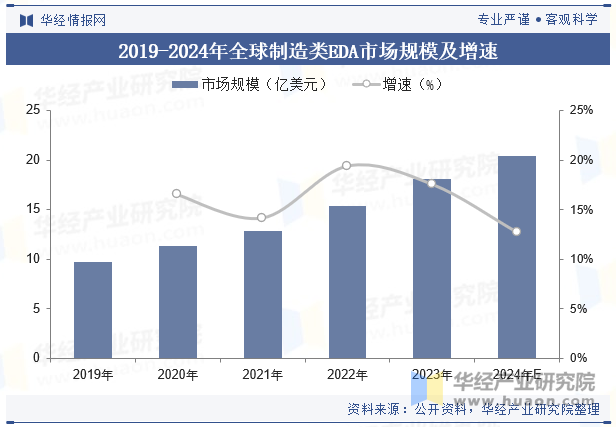 2019-2024年全球制造类EDA市场规模及增速