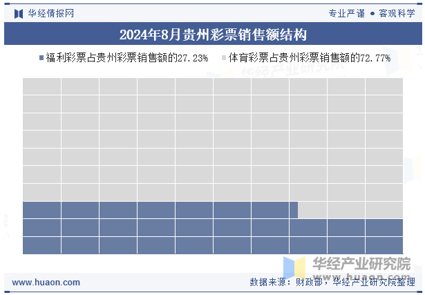 2024年8月贵州彩票销售额结构