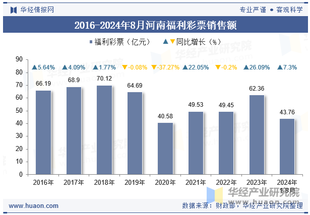 2016-2024年8月河南福利彩票销售额