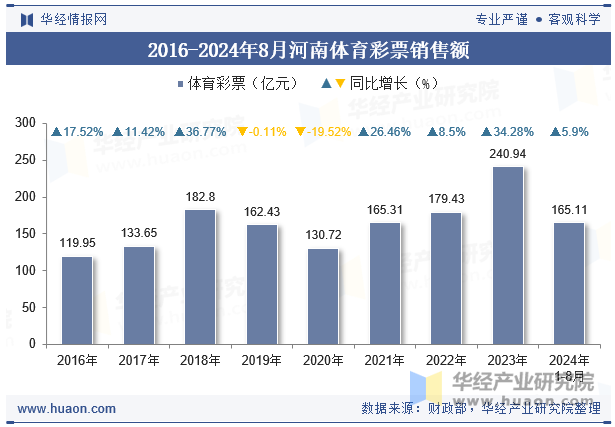 2016-2024年8月河南体育彩票销售额