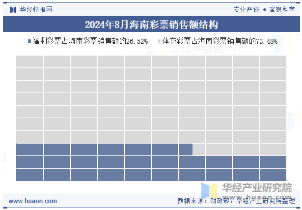 2024年8月海南彩票销售额结构