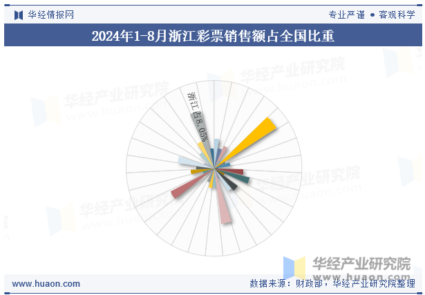 2024年1-8月浙江彩票销售额占全国比重