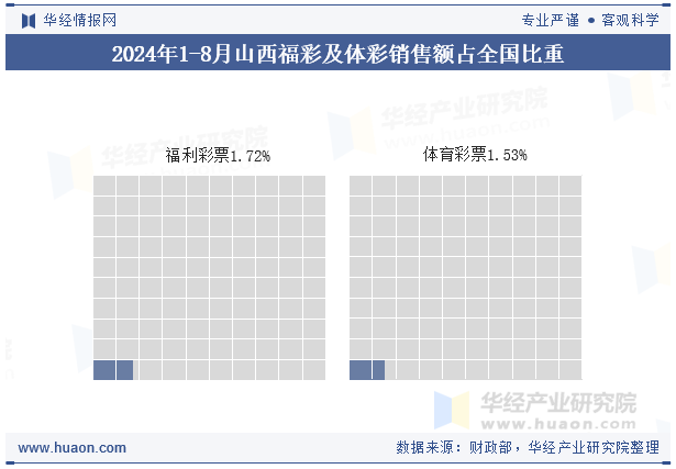 2024年1-8月山西福彩及体彩销售额占全国比重