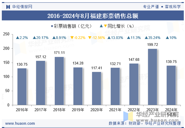 2016-2024年8月福建彩票销售总额