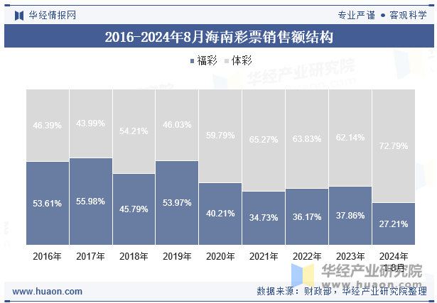 2016-2024年8月海南彩票销售额结构