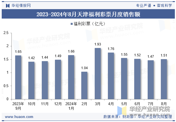 2023-2024年8月天津福利彩票月度销售额